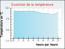 Evolution de la temp�rature de la ville de Angles-sur-l'Anglin